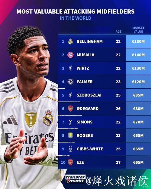 德转列英格兰球员身价TOP10:贝林厄姆1.6亿欧第1,埃泽上榜 德转列英格兰球员身价TOP10:贝林厄姆1.6亿欧第1,埃泽上榜