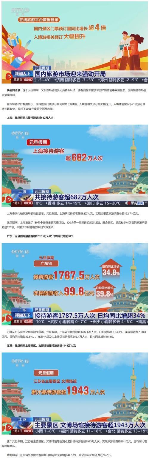 元旦假期多地游客数、消费额大幅增长 国内旅游市场迎来强劲开局