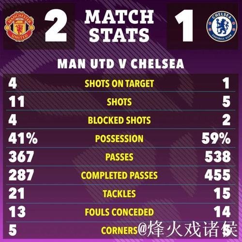 英超夺冠赔率:红军冷平仍第1 曼城反超切尔西