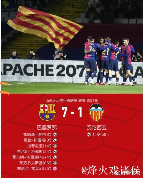 巴萨7比1大胜瓦伦西亚 费尔明当选全场最佳 巴萨7比1大胜瓦伦西亚 费尔明当选全场最佳
