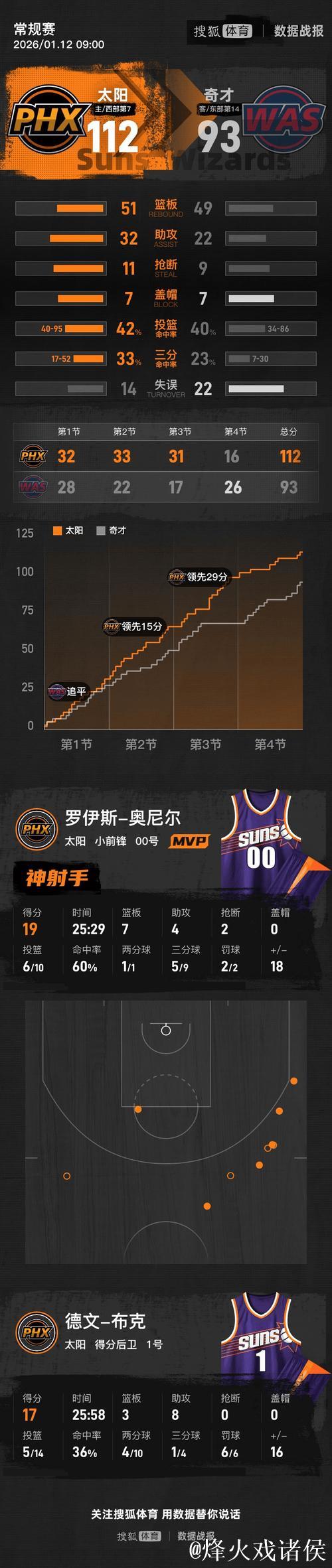 布克17+8狄龙16分 太阳19分轻取奇才取三连胜 布克17+8狄龙16分 太阳19分轻取奇才取三连胜